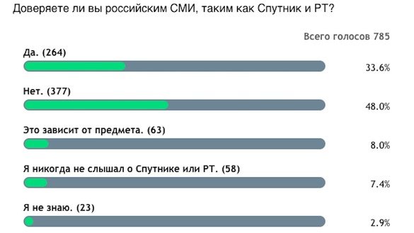 Апрель ойи давомида Карвонсарой саҳифасида ўтказилган сўровлар натижаси. (File)